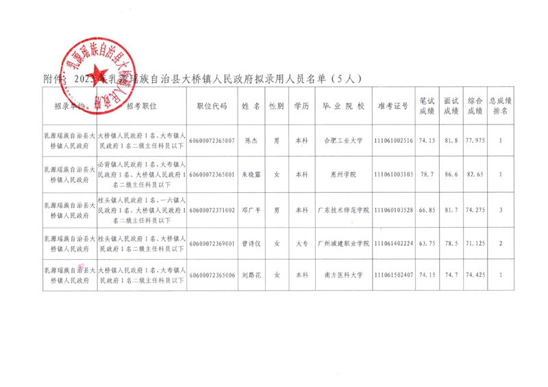 2023年乳源瑶族自治县大桥镇人民政府拟录用人员公示0001.jpg