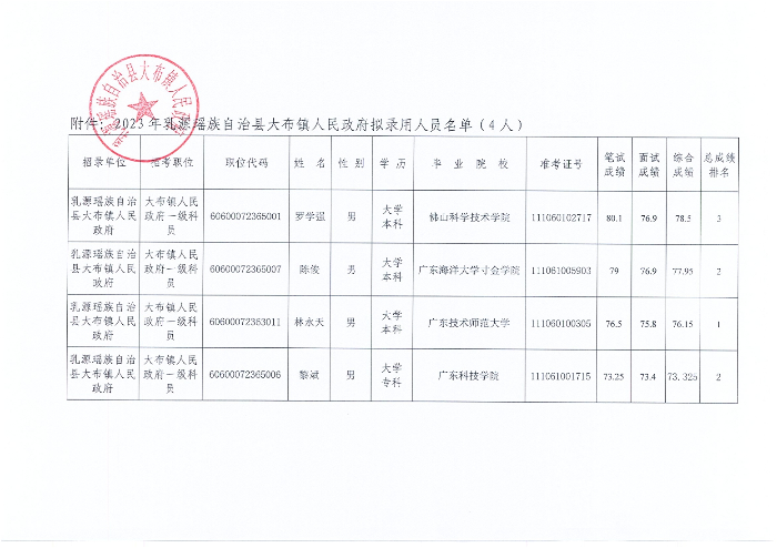 2023年乳源瑶族自治县大布镇人民政府拟录用人员公示及附件0001.jpg