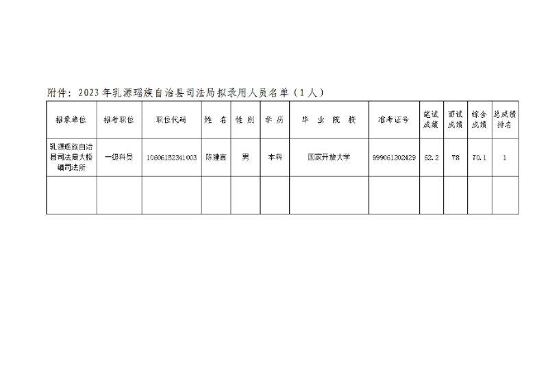 2023年乳源瑶族自治县司法局拟录用人员公示（第一批）0001.jpg