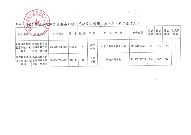 公示（洛阳第二批）0001.jpg