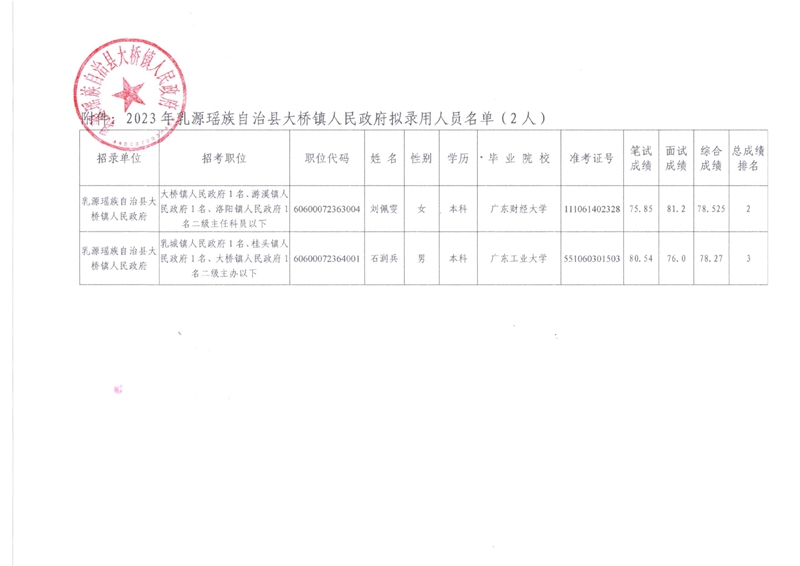 2023年乳源瑶族自治县大桥镇人民政府拟录用人员公示（第二批）0001.jpg