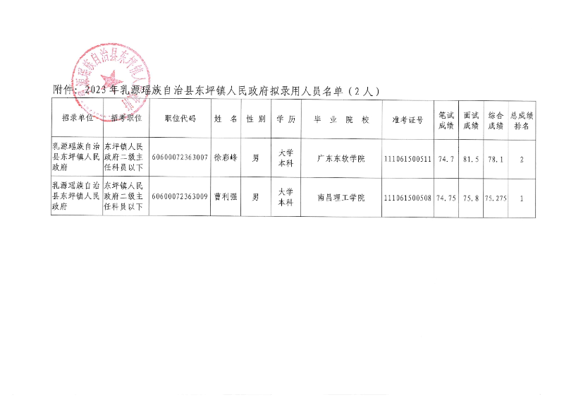 2023年乳源瑶族自治县东坪镇人民政府拟录用人员公示（三）0001.jpg