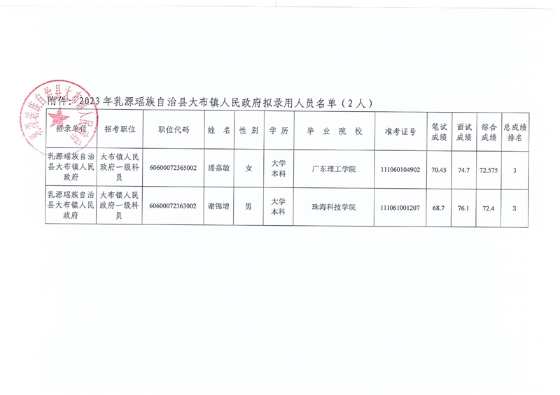 2023年乳源瑶族自治县大布镇人民政府  拟录用人员公示0001.jpg