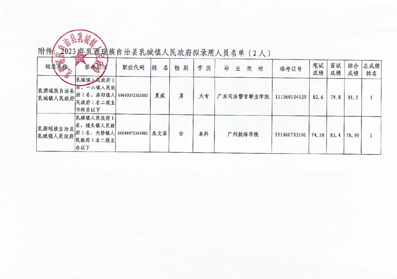 2023年乳源瑶族自治县乳城镇人民政府拟录用人员公示（第三批）0001.jpg