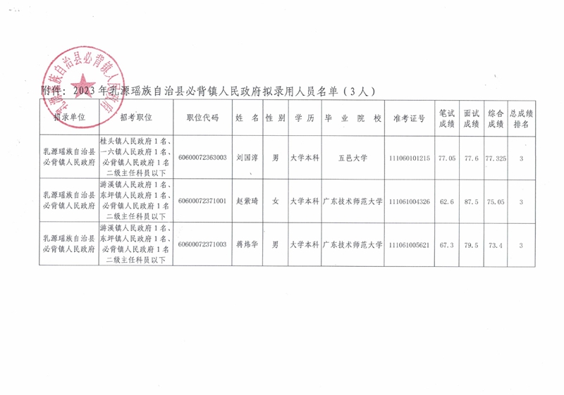 2023年乳源瑶族自治县必背镇人民政府拟录用人员公示（第二批：蒋炜华、刘国淳、赵紫琦）0001.jpg