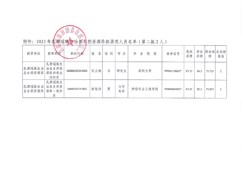 乳源瑶族自治县自然资源局新录用公务员公示（第二批）0001.jpg