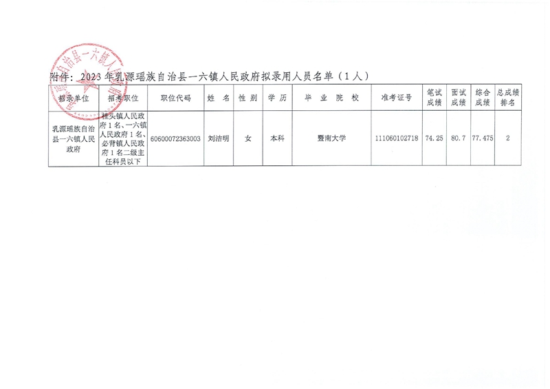 2023年乳源瑶族自治县一六镇人民政府拟录用人员公示（第二批）(1)0001.jpg