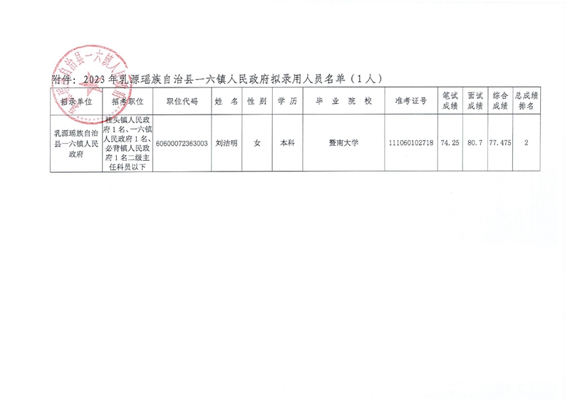 2023年乳源瑶族自治县一六镇人民政府拟录用人员公示（第二批）(1)0001.jpg