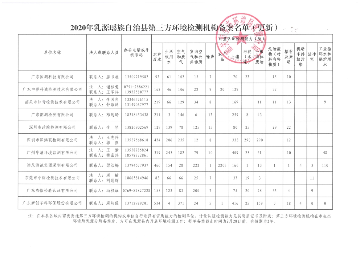 2020年乳源瑶族自治县第三方环境检测机构备案名单（更新）0000.jpg