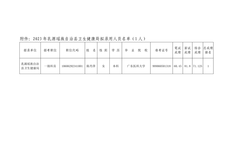 2023年乳源瑶族自治县卫生健康局拟录用人员公示（陈丹萍）0001.jpg