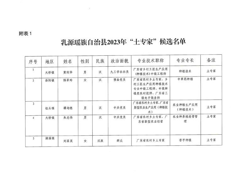 2023年乳源县土专家、田秀才、乡创客遴选结果公示0002.jpg