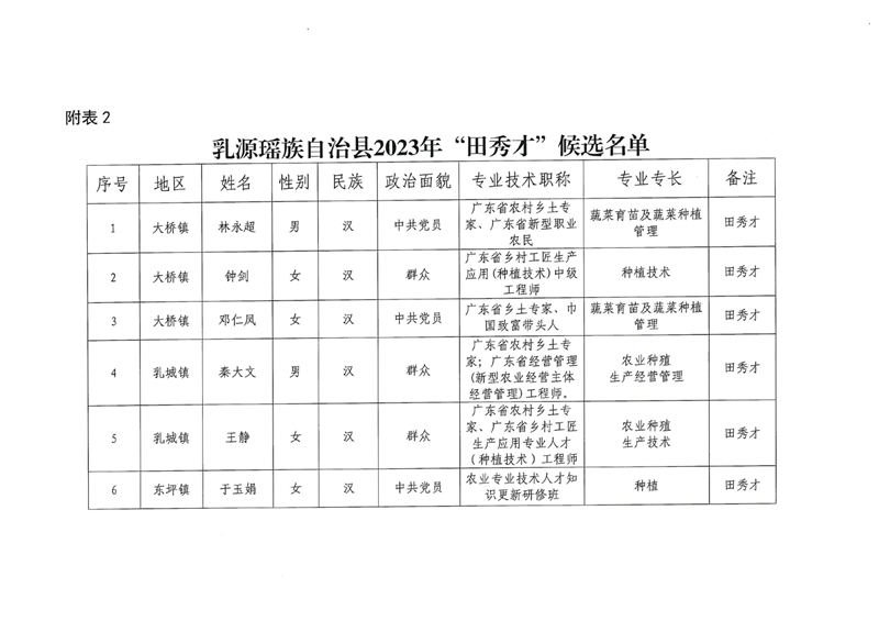 2023年乳源县土专家、田秀才、乡创客遴选结果公示0004.jpg