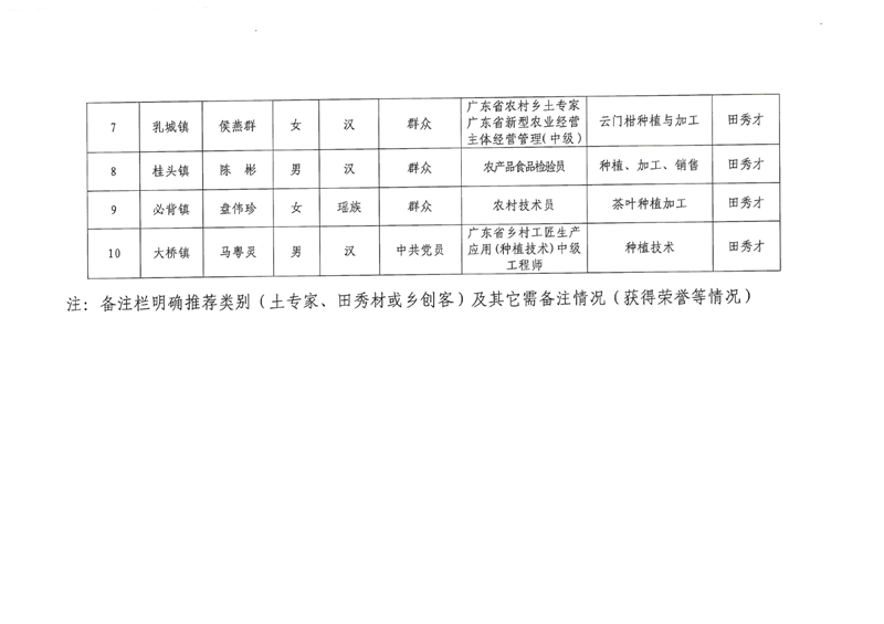 2023年乳源县土专家、田秀才、乡创客遴选结果公示0005.jpg