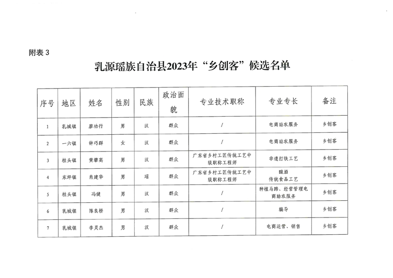 2023年乳源县土专家、田秀才、乡创客遴选结果公示0006.jpg
