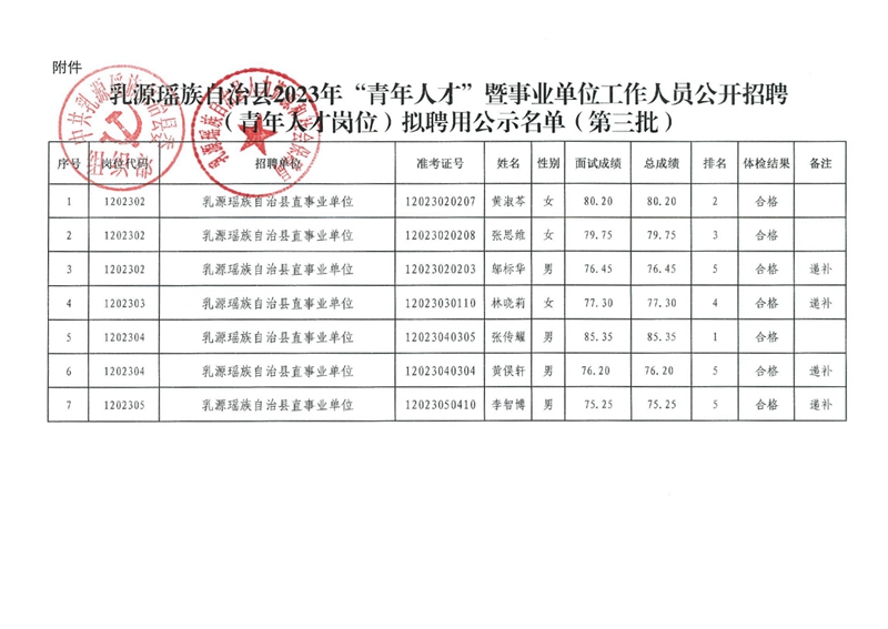 附件：乳源瑶族自治县2023年“青年人才”暨事业单位工作人员公开招聘（青年人才岗位）拟聘用公示（第三批）0000.jpg
