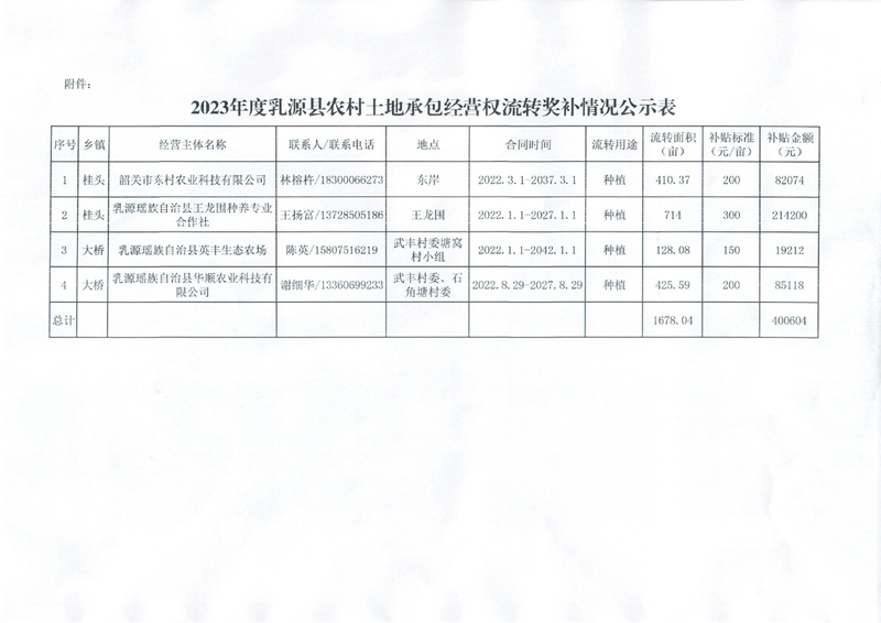 关于2023年度乳源县农村土地承包经营权流转奖补情况的公示0001.jpg
