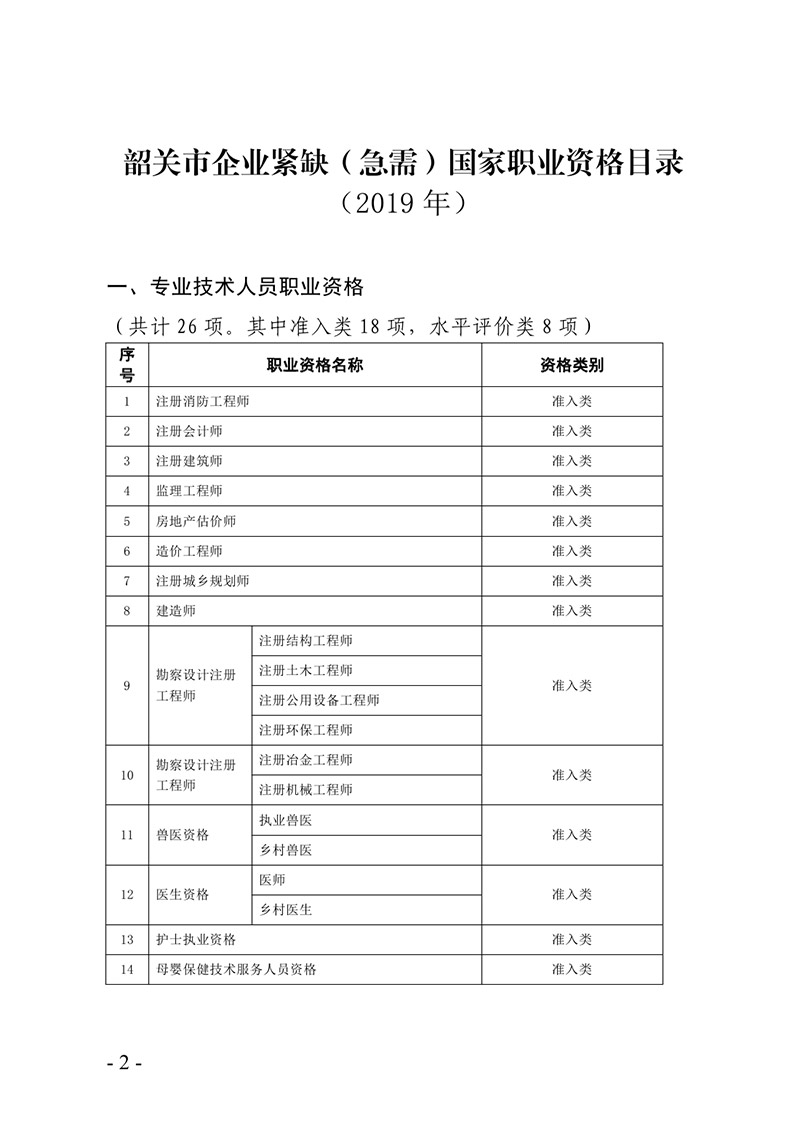 韶人社【2019】125关于印发《韶关市企业紧缺（急需）国家职业资格目录（2019年）》的通知0001.jpg