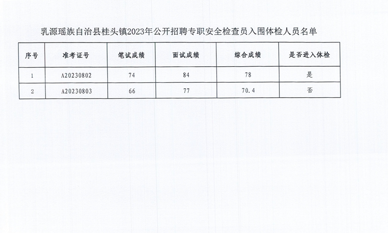 2023年公开招聘专职安全检查员综合成绩公告0001.jpg