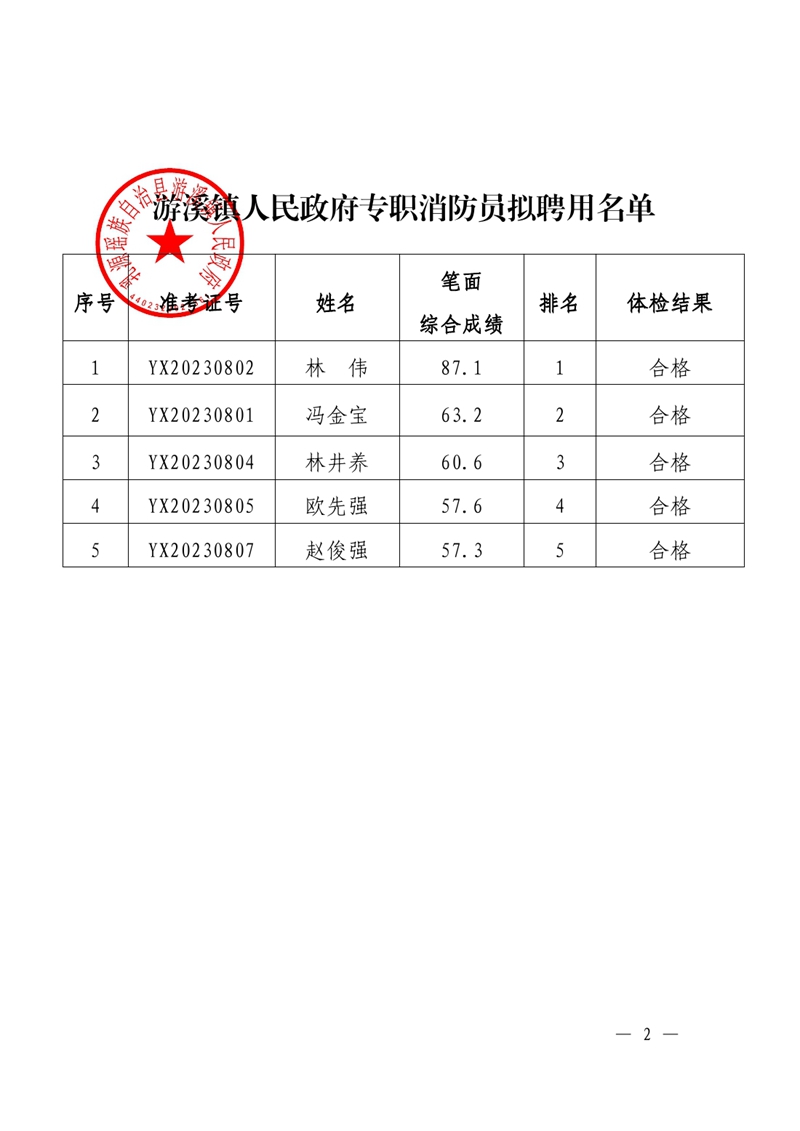 2023年游溪镇人民政府专职消防员拟聘用公示81c-459f-9d97-e58d7ecb0001.jpg