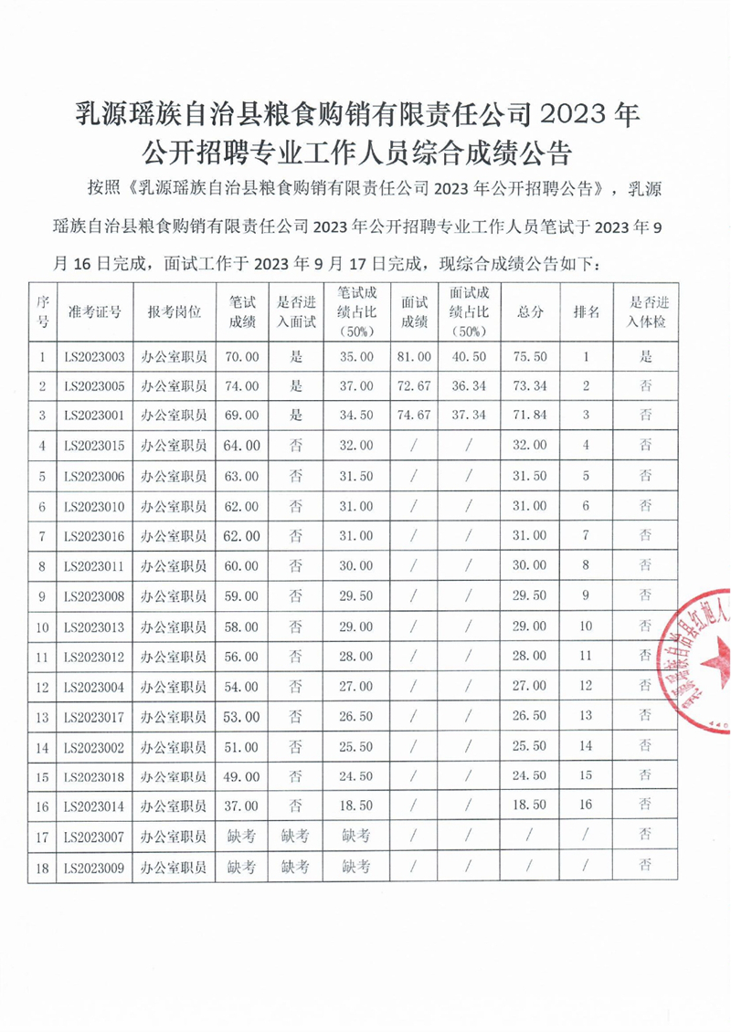 乳源瑶族自治县粮食购销有限责任公司2023年公开招聘专业工作人员综合成绩公告0000.jpg