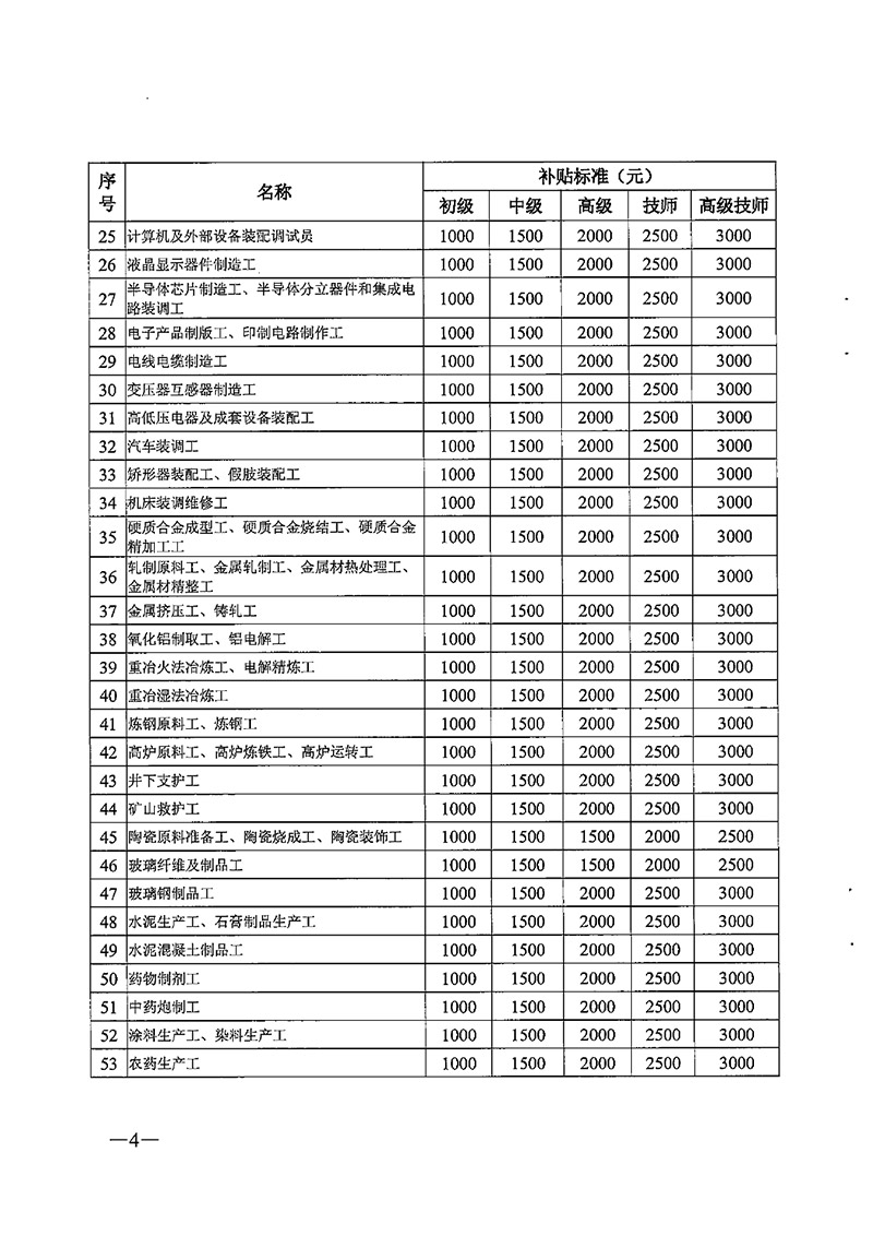 粤人社规【2020】6号广东省职业技能提升工种补贴标准目录0003.jpg