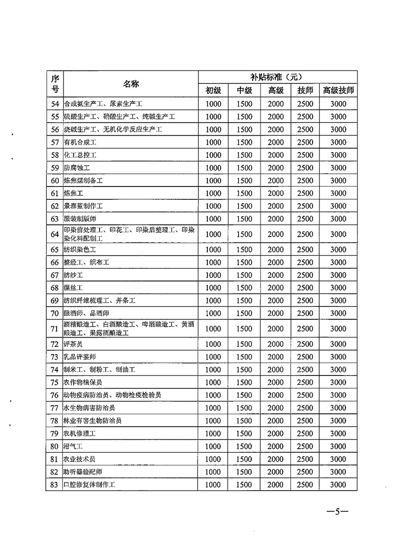 粤人社规【2020】6号广东省职业技能提升工种补贴标准目录0004.jpg