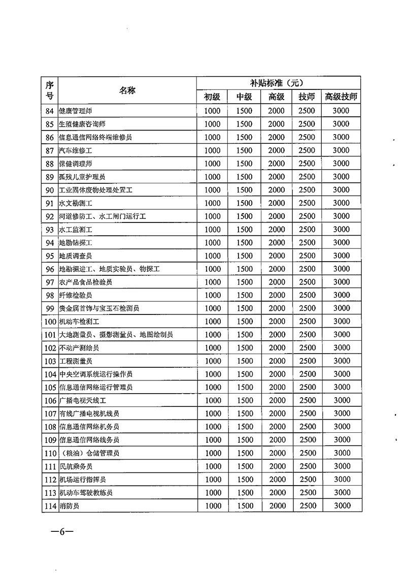 粤人社规【2020】6号广东省职业技能提升工种补贴标准目录0005.jpg