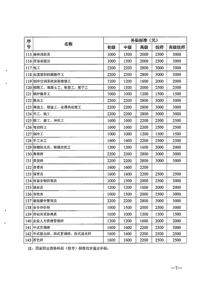 粤人社规【2020】6号广东省职业技能提升工种补贴标准目录0006.jpg
