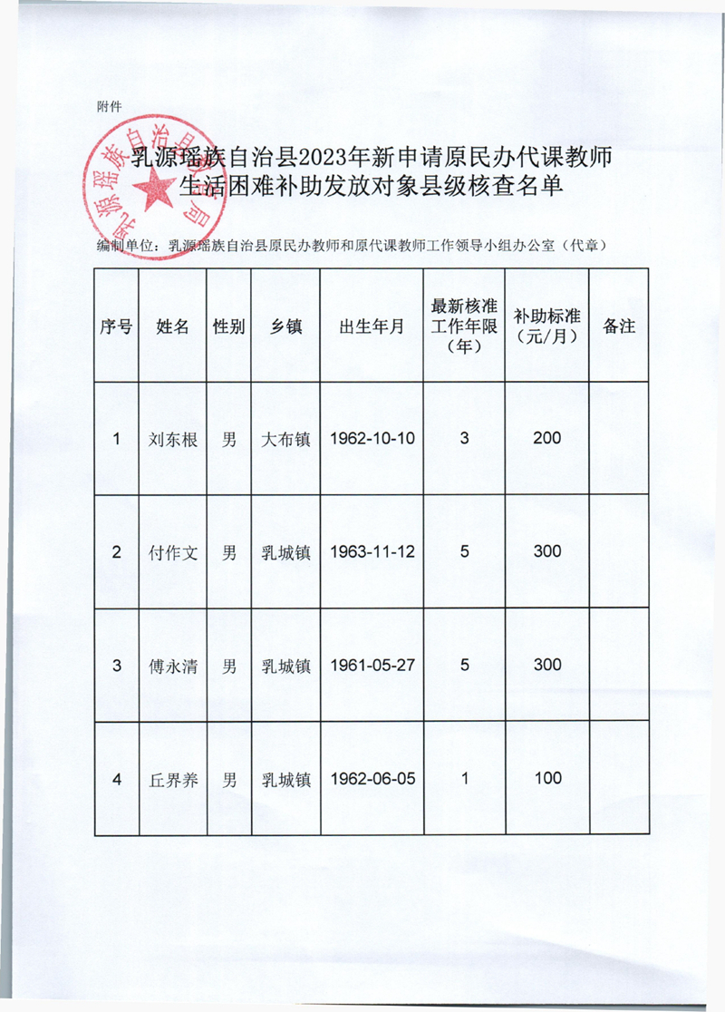 关于我县2023年新申请原民办代课教师生活困难补助发放对象县级核查结果的公示0001.jpg
