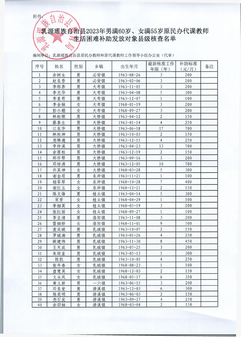 关于我县2023年男满60岁、女满55岁原民办代课教师生活困难补助发放对象县级核查结果的公示0001.jpg