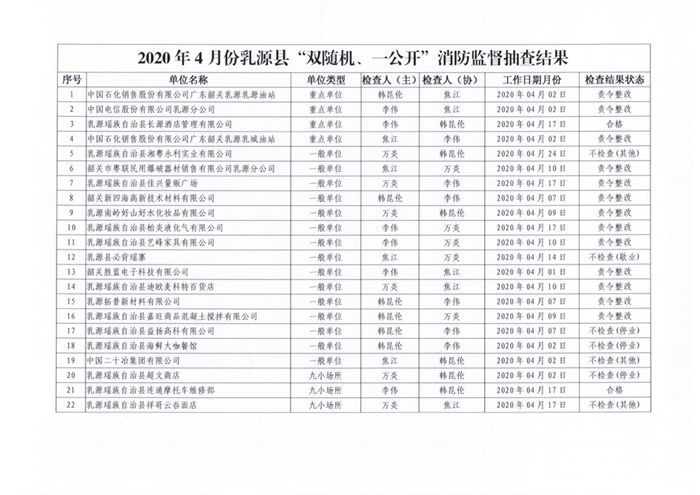 乳源瑶族自治县消防救援大队关于2020年4月份“双随机、一公开”消防监督抽查结果的公告2.jpg