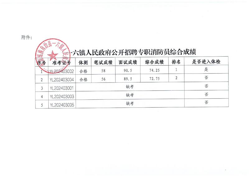 一六镇人民政府公开招聘专职消防员综合成绩公示0001.jpg
