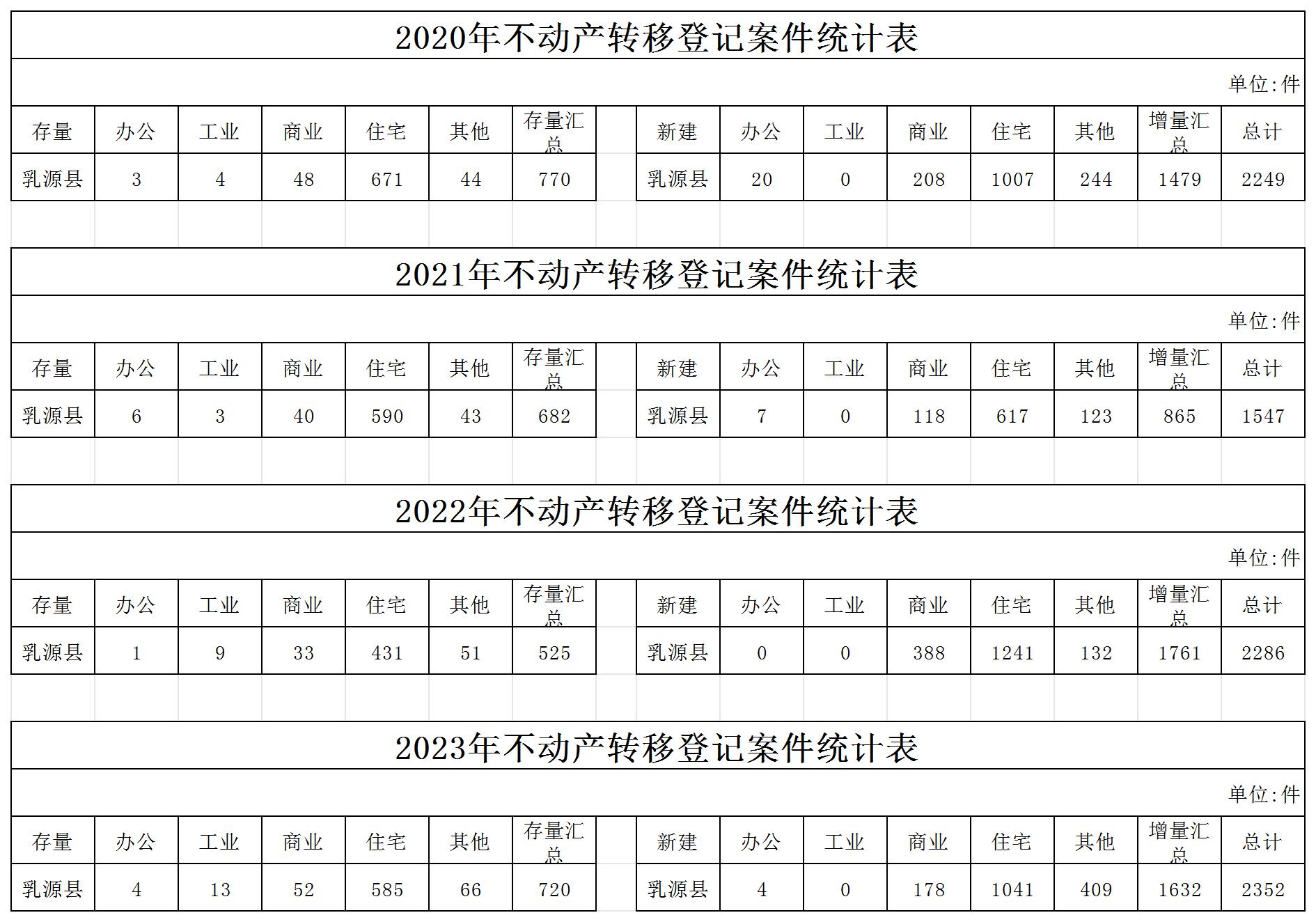 不动产转移登记案件统计表_2020-2023.jpg