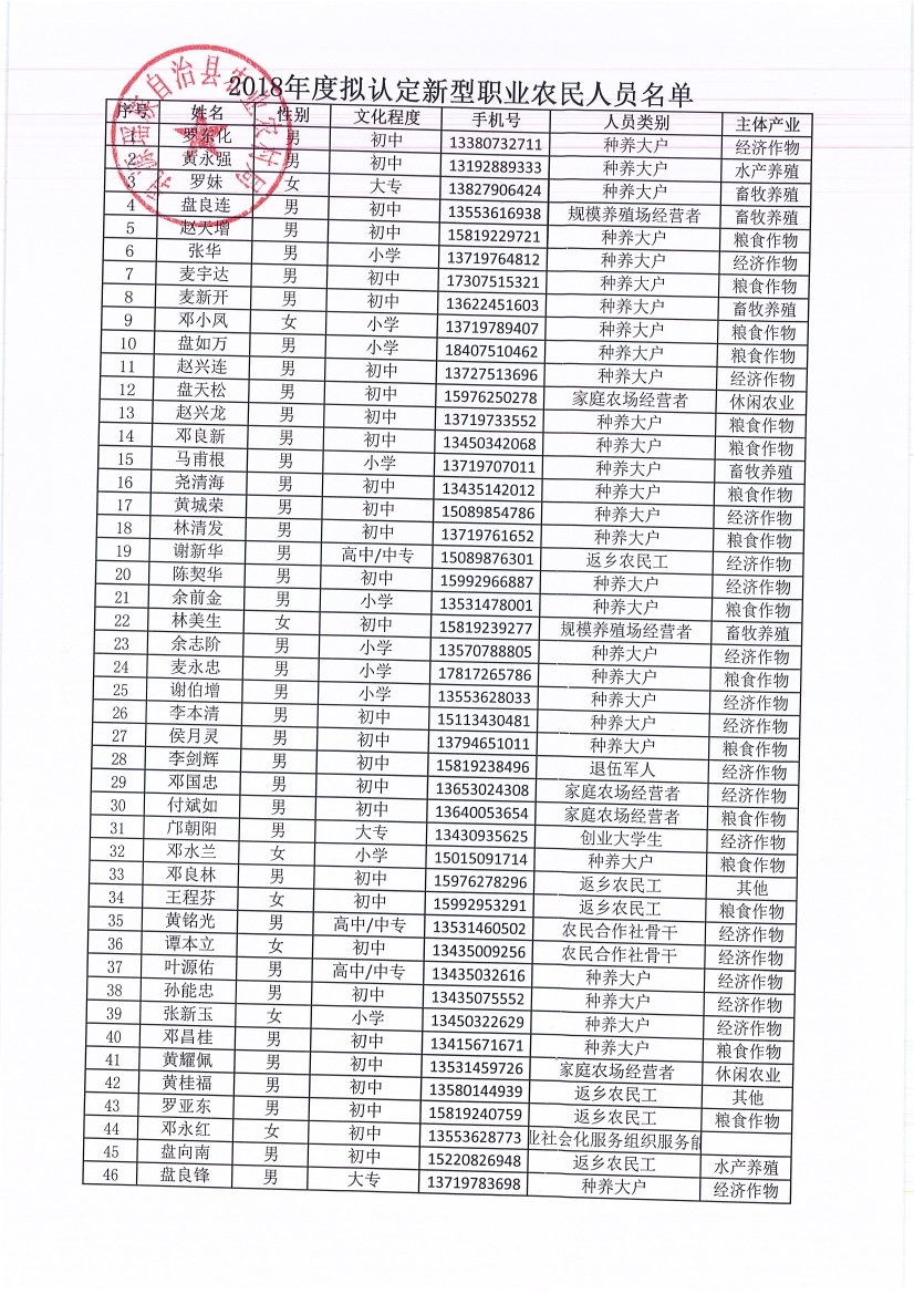 2018年新型号职业农民认定名单10001.jpg
