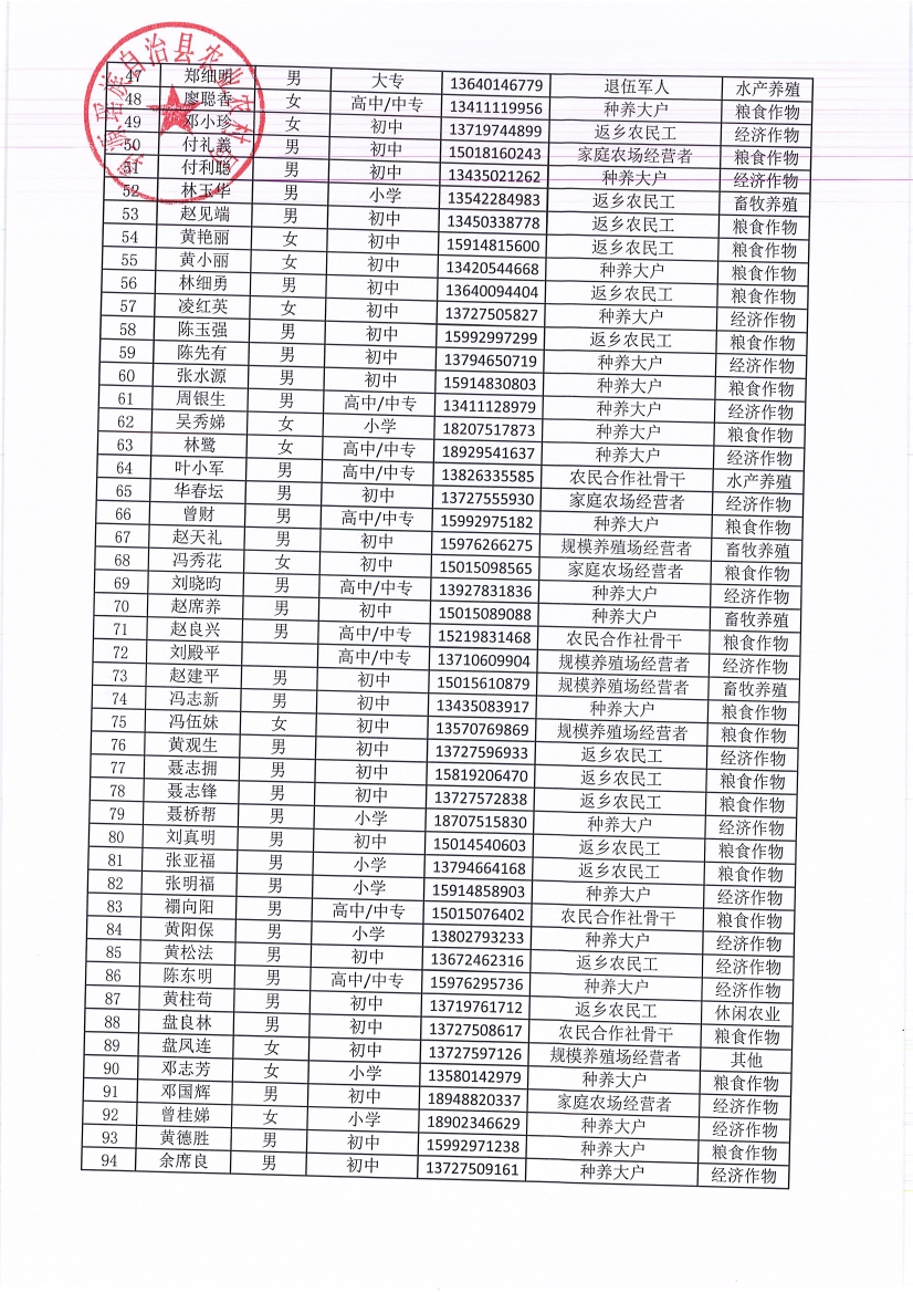 2018年新型号职业农民认定名单10002.jpg