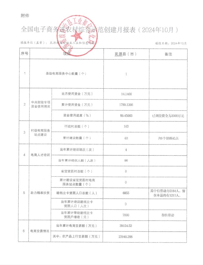 全国电子商务进农村综合示范创建月报表（2024年10月）.png