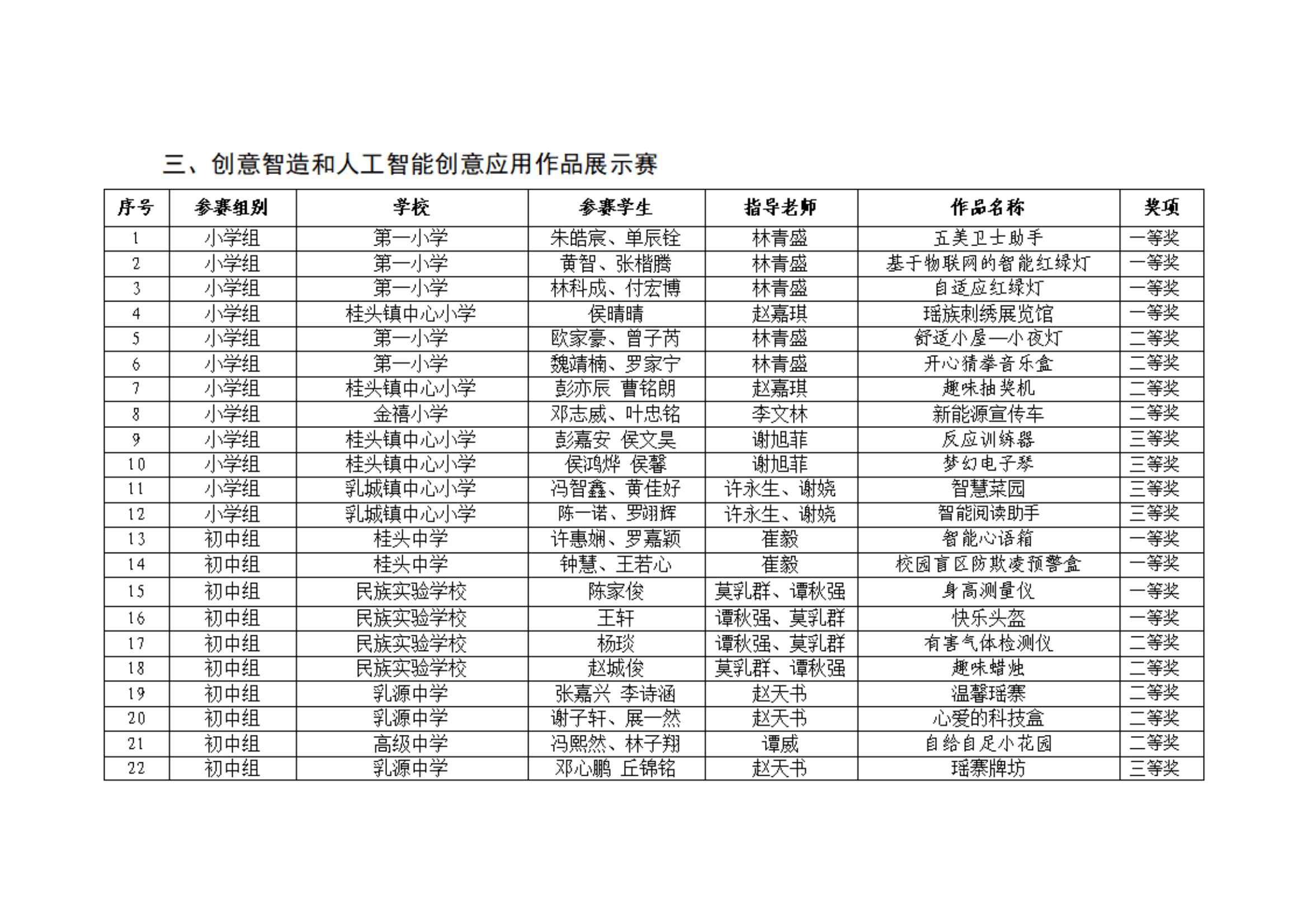 附件：2024年乳源新时代文明实践活动之第五届中小学生科技劳动竞赛获奖名单_01.jpg