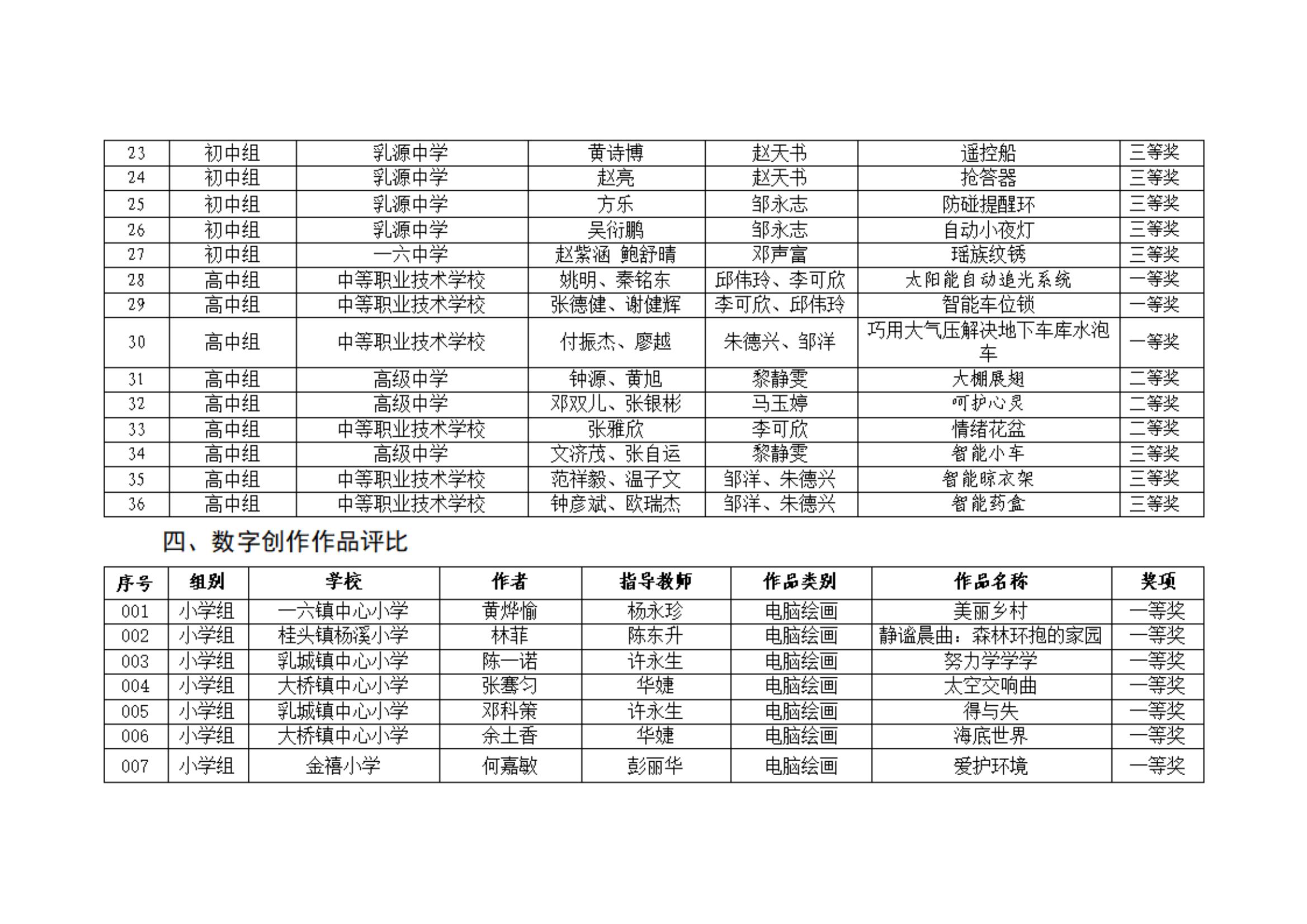 附件：2024年乳源新时代文明实践活动之第五届中小学生科技劳动竞赛获奖名单_02.jpg
