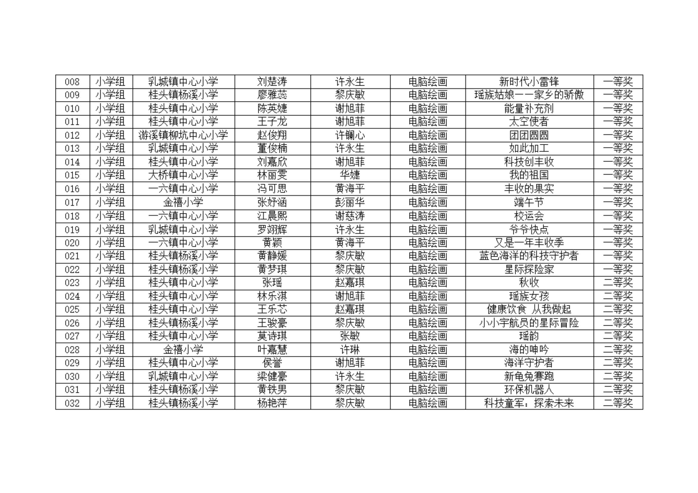 附件：2024年乳源新时代文明实践活动之第五届中小学生科技劳动竞赛获奖名单_03.jpg