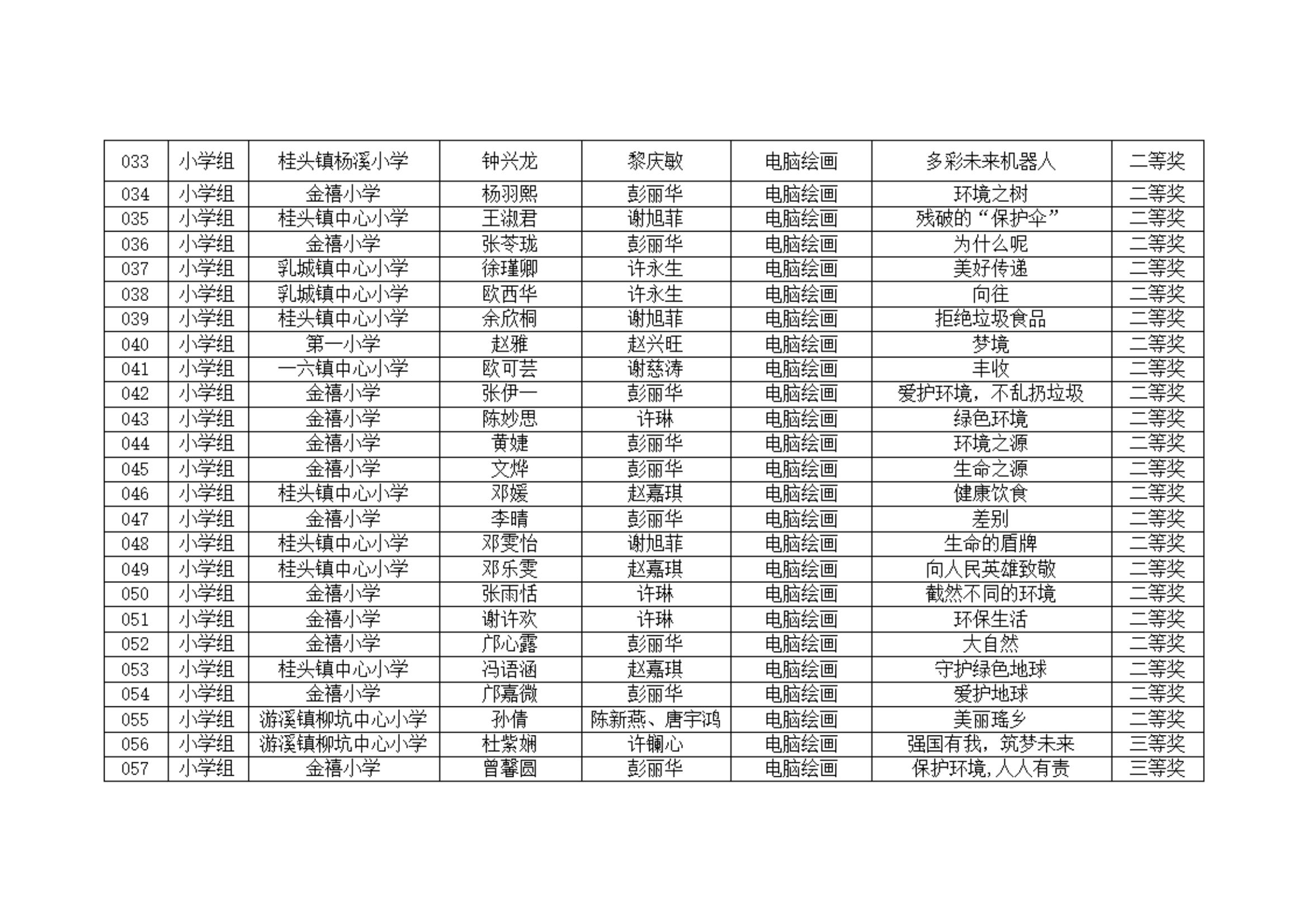 附件：2024年乳源新时代文明实践活动之第五届中小学生科技劳动竞赛获奖名单_04.jpg