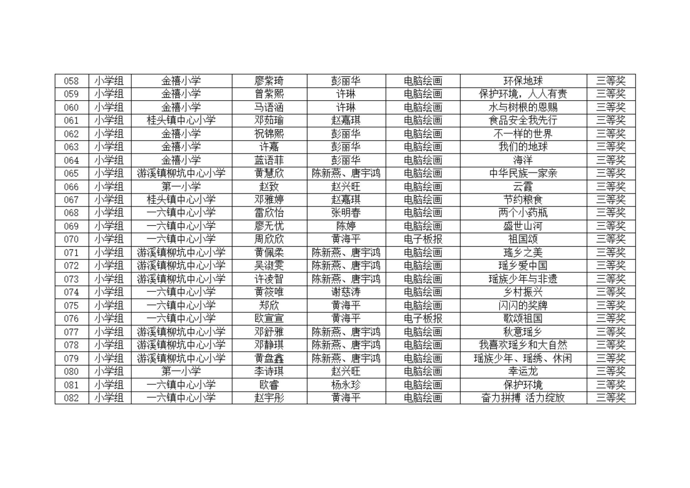 附件：2024年乳源新时代文明实践活动之第五届中小学生科技劳动竞赛获奖名单_05.jpg