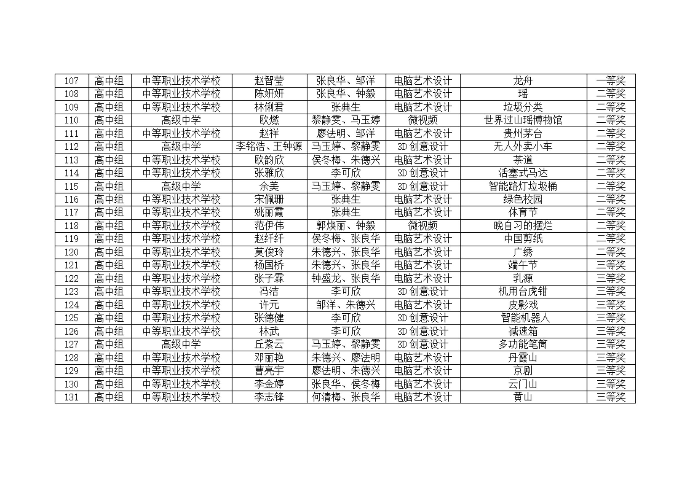 附件：2024年乳源新时代文明实践活动之第五届中小学生科技劳动竞赛获奖名单_07.jpg