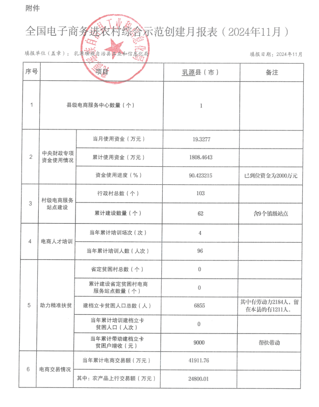 全国电子商务进农村综合示范创建月报表（2024年11月）.jpg