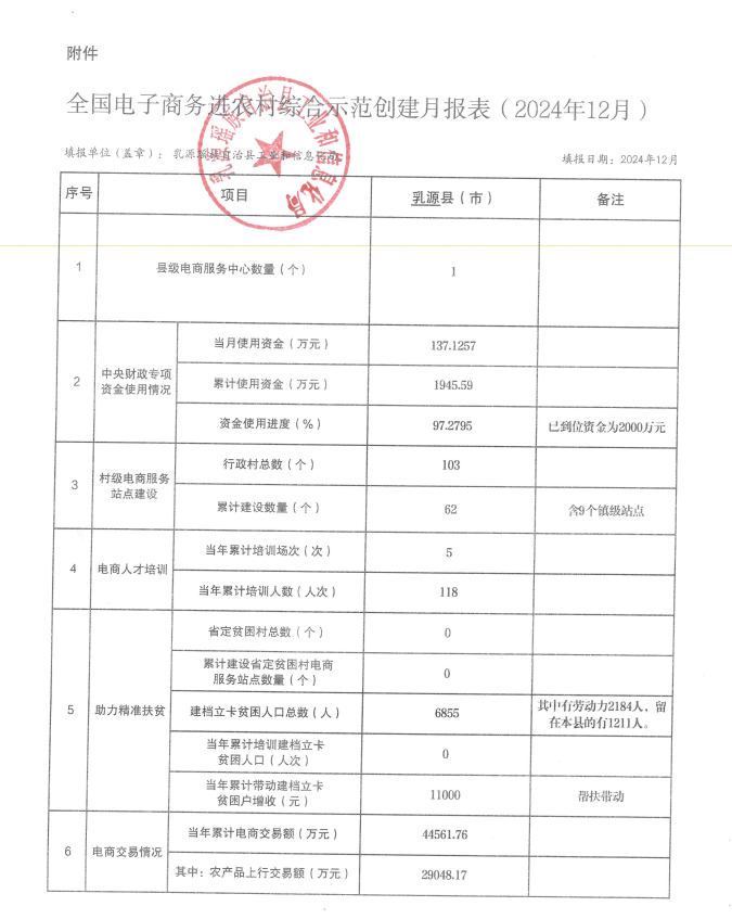 全国电子商务进农村综合示范创建月报表（2024年12月）.png