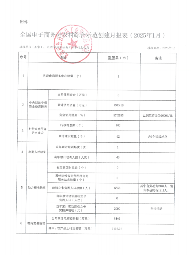 全国电子商务进农村综合示范创建月报表（2025年1月）.png