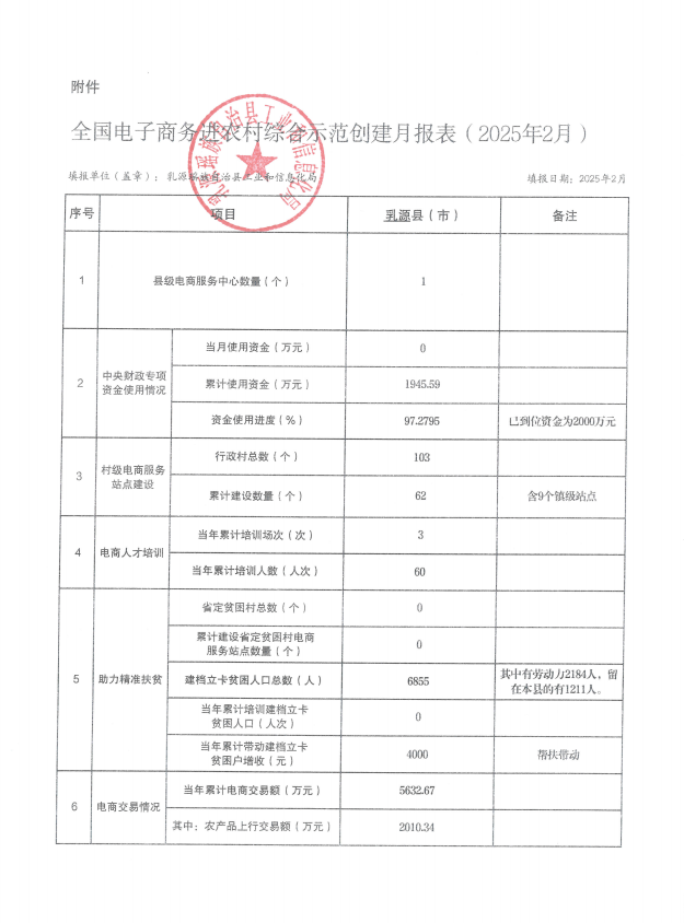 全国电子商务进农村综合示范创建月报表（2025年2月）.png