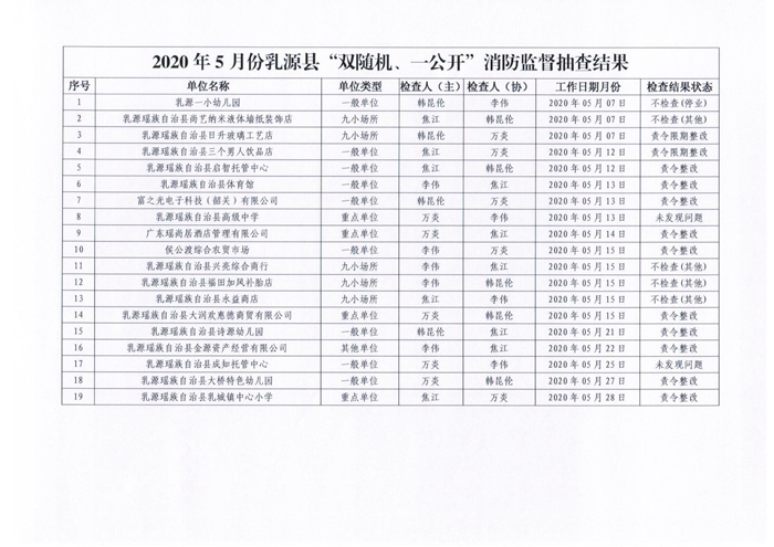 乳源瑶族自治县消防救援大队关于2020年5月份“双随机、一公开”消防监督抽查结果的公告2.jpg