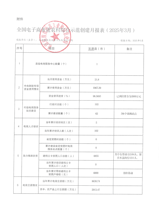 全国电子商务进农村综合示范创建月报表（2025年3月）.png
