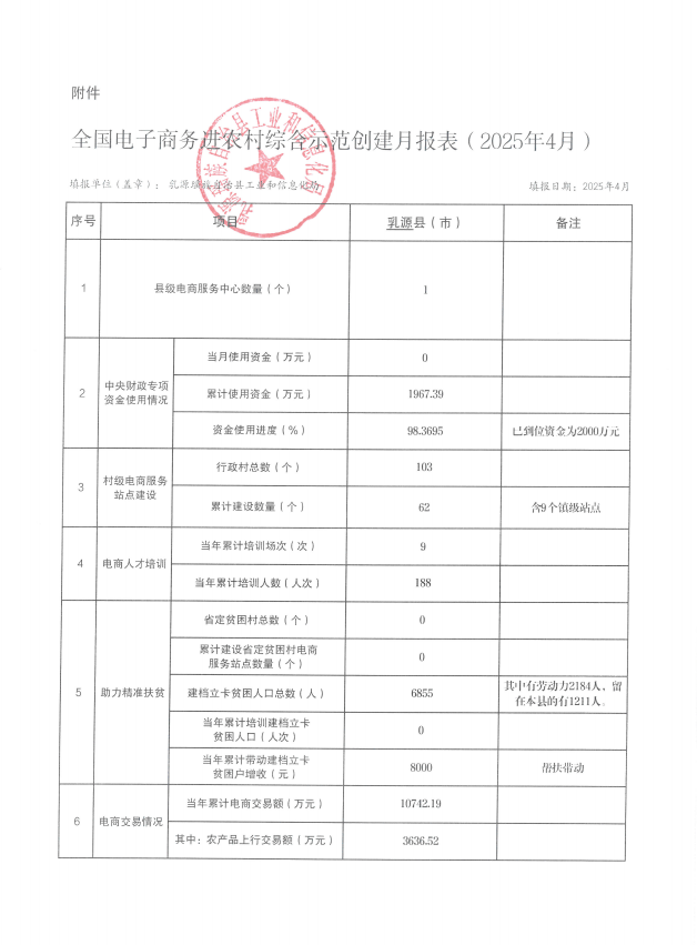 全国电子商务进农村综合示范创建月报表（2025年4月）.png