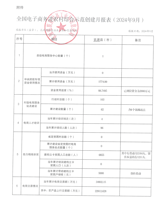 全国电子商务进农村综合示范创建月报表（2024年9月）.png